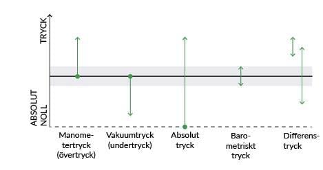 1c - Pressure Calibration Basics - Pressure Types
