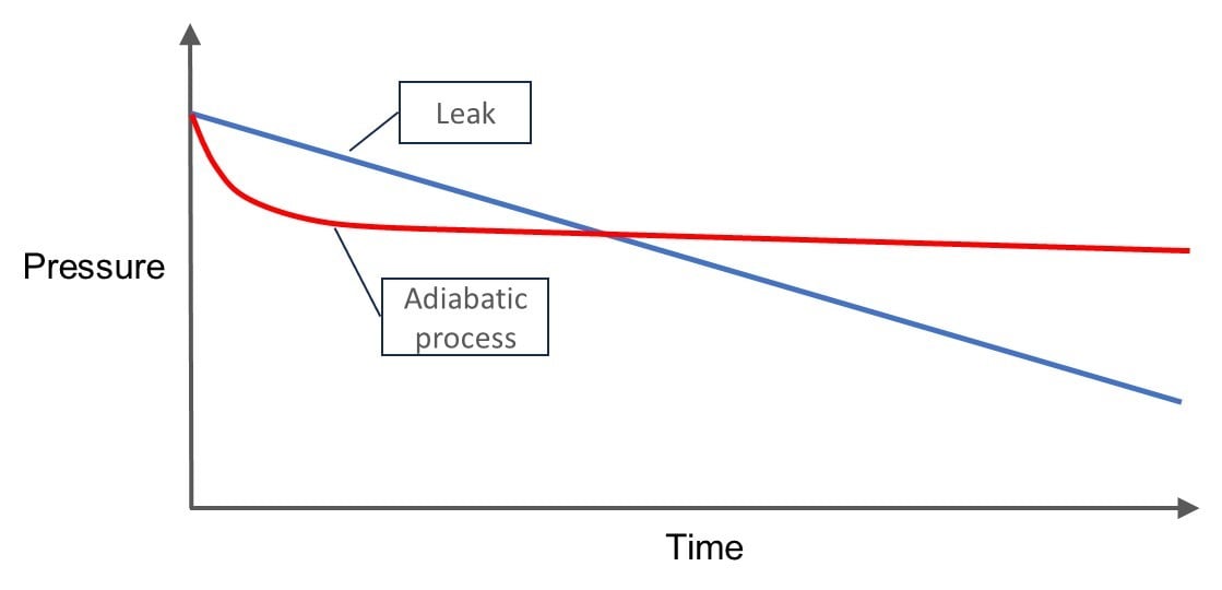 Adiabatic process vs leak - graphic
