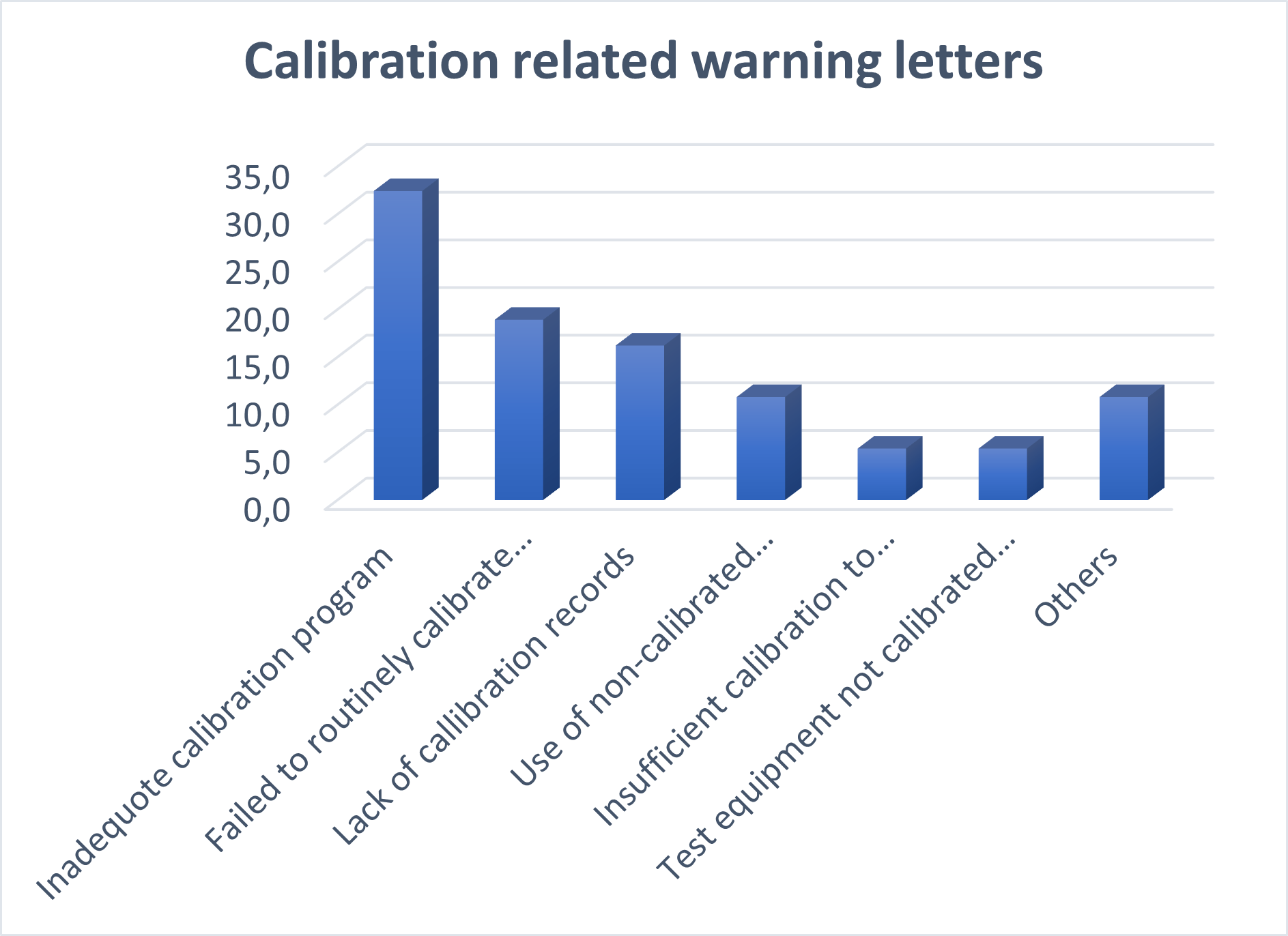 Calibration related warning letters