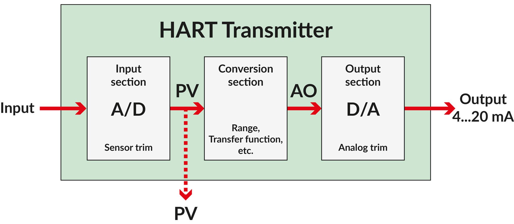 HART transmitter structure