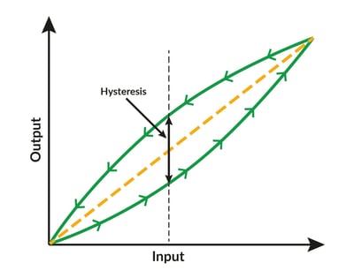 Calibration hysteresis graphic