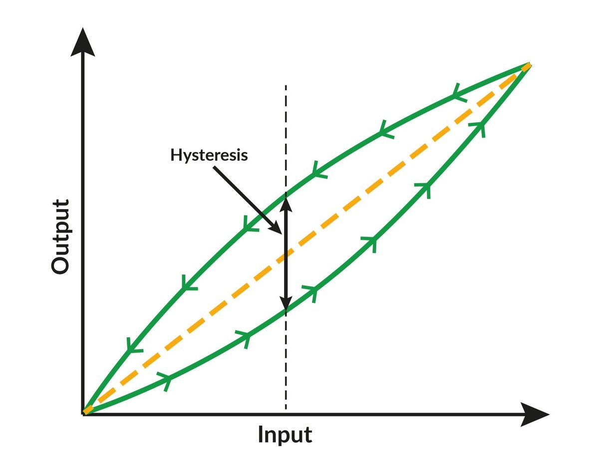 Calibration hysteresis graphic