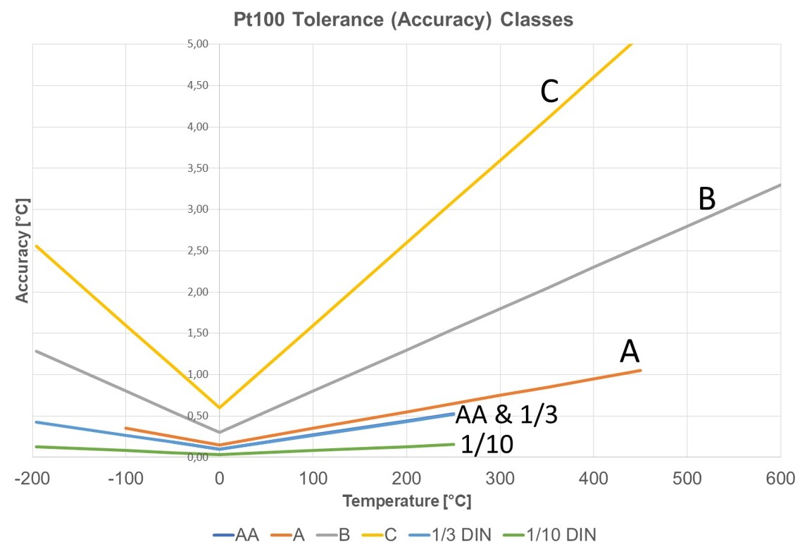 Pt100 tolerance classes graphics 2022