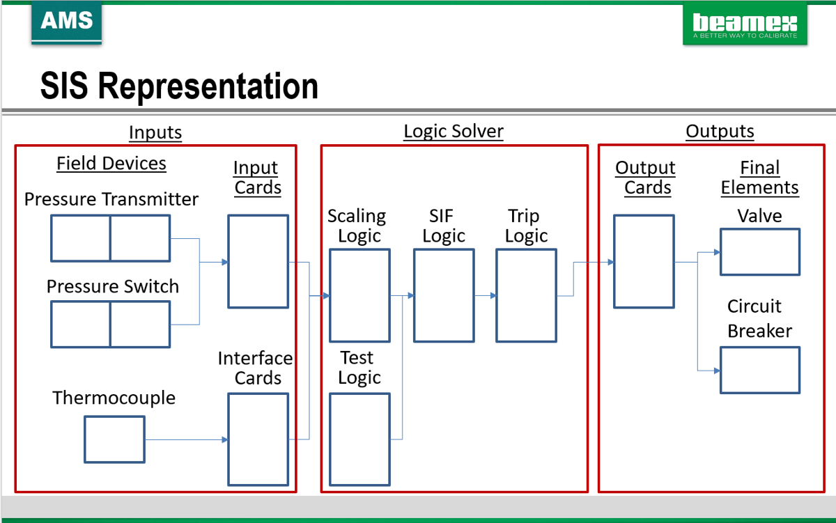 Safety Instrumented Systems SIS diagram