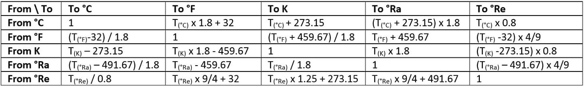 Temperature unit conversion table