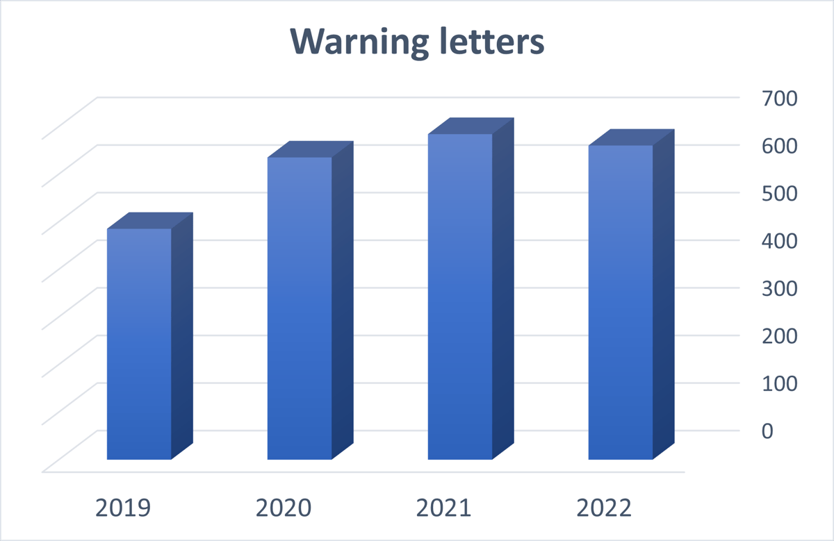 Warning letters per year