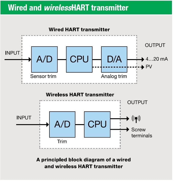 Wired_WirelessHART_transmitters.jpg
