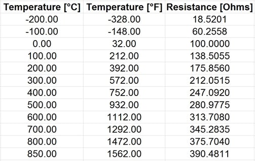 temperature resistance table dots