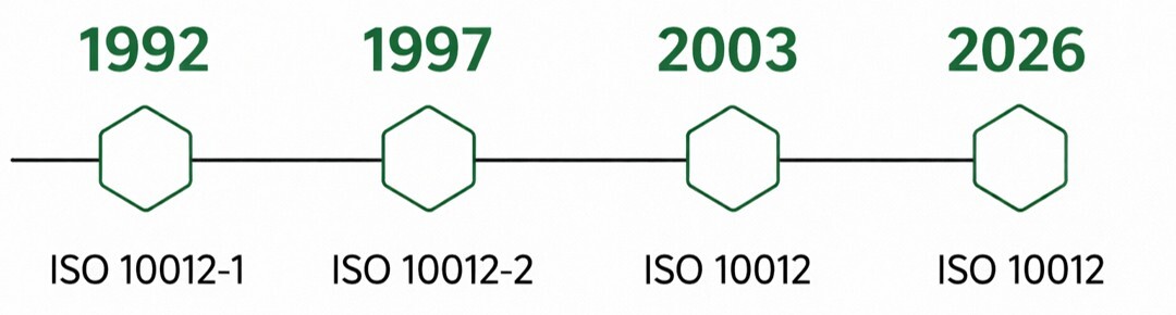 ISO 10012 history timeline
