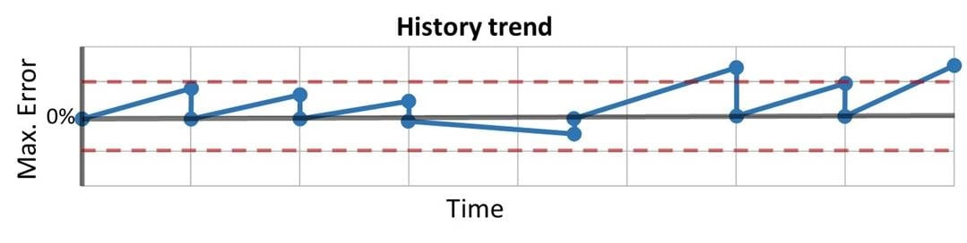 History trend