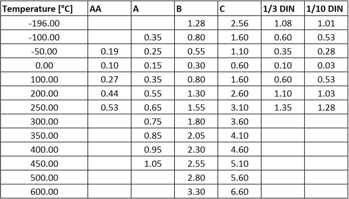 Pt100 accuracy classes table (decimal points)