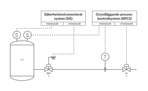 Förståelse för säkerhetsinstrumenterade system (SIS) och kalibreringens betydelse
