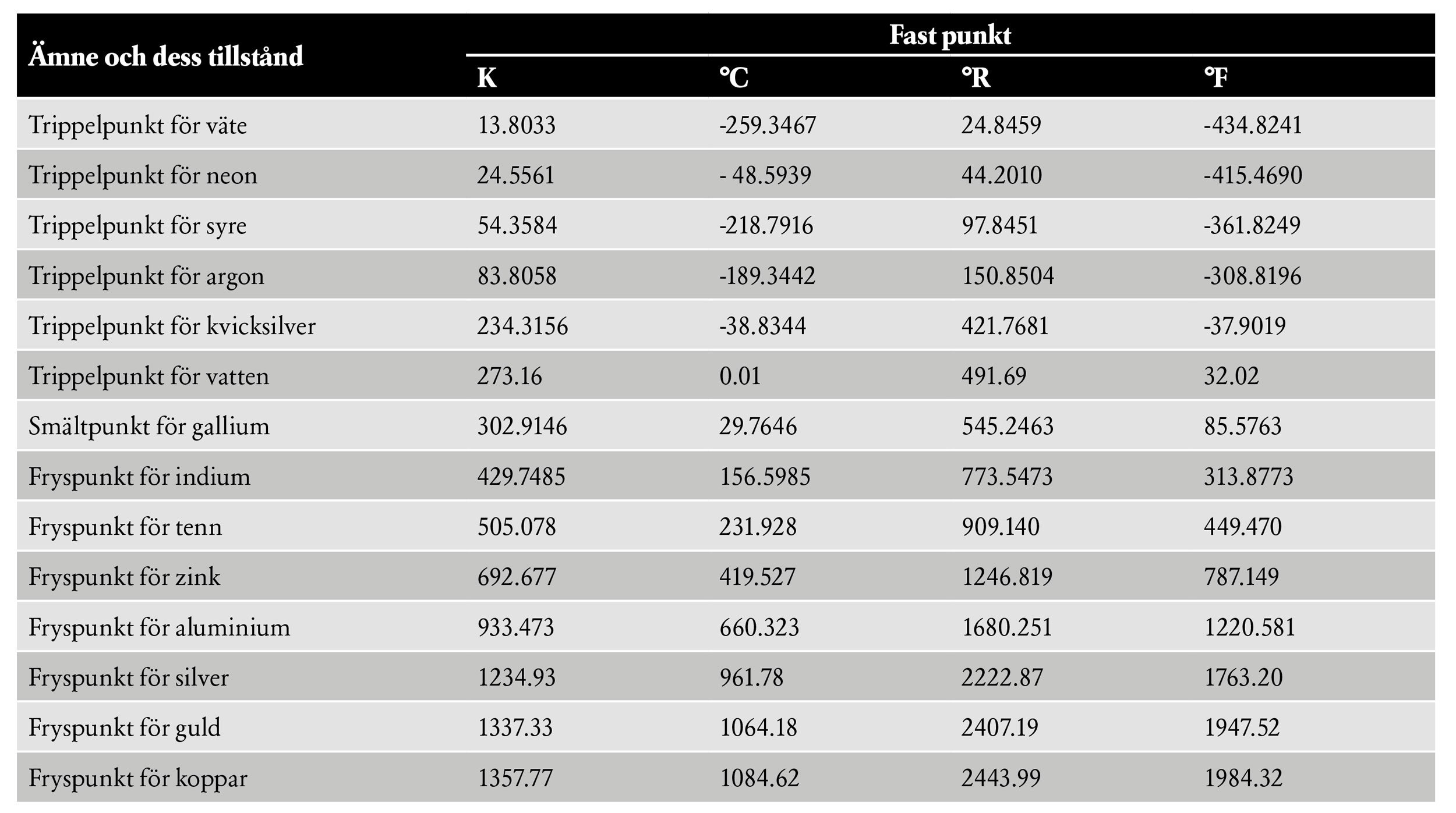 Temperature-table-SWE