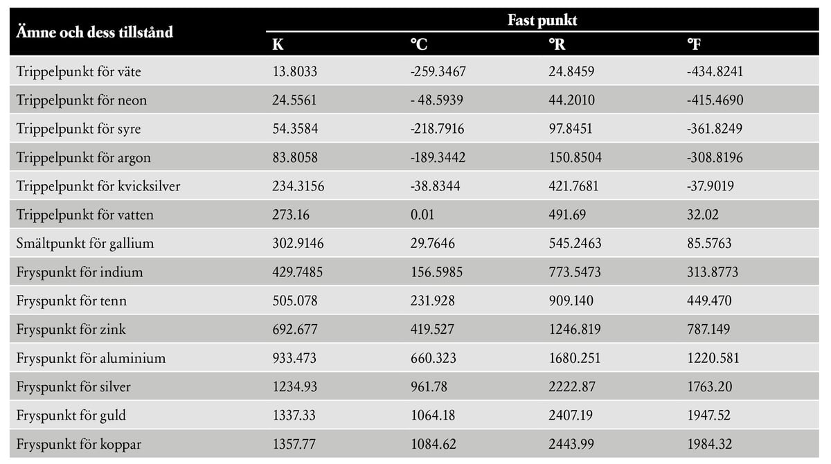 Temperature-table-SWE