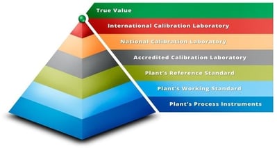 Calibration traceability pyramid