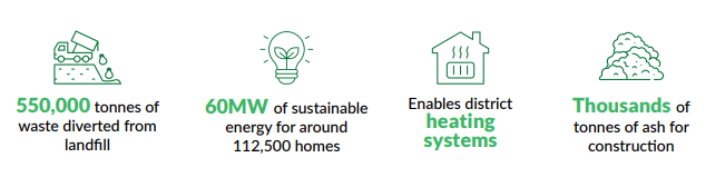 Encyclis’s Rookery South Energy Recovery Facility