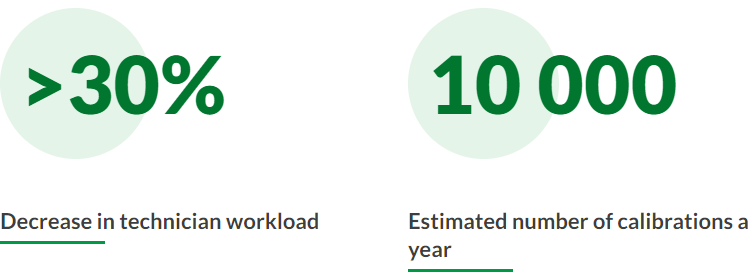 Benefits of LOGiCAL calibration software in numbers